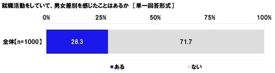 就職活動をしていて、男女差別を感じたことはあるか