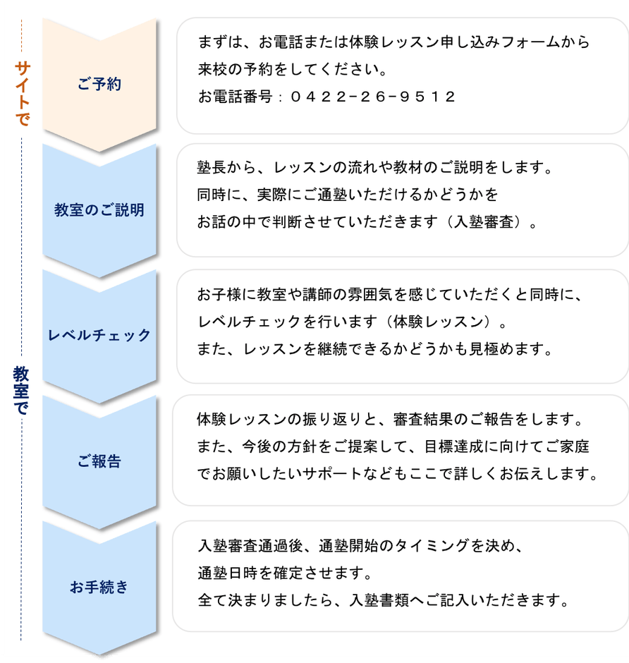 入塾までの流れ
