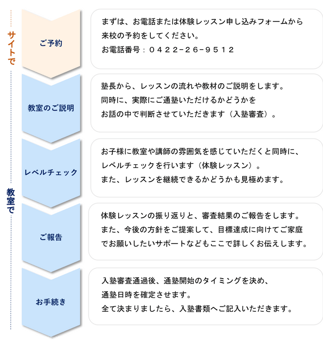 入塾までの流れ