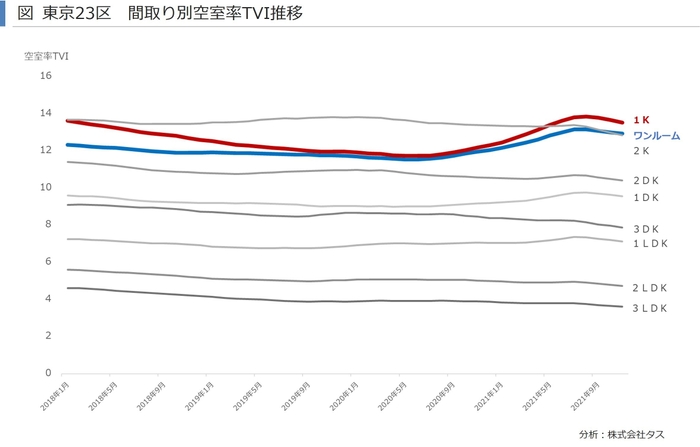 東京23区間取り別空室率