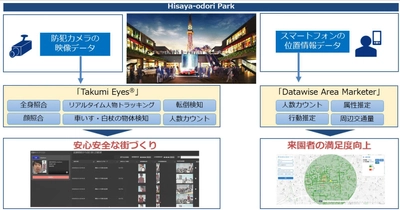NTT Comと三井不動産が、 公園整備運営事業において 「安心安全な街づくり」の実現に向けた検証を開始