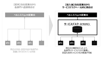 ベルシステム24、社内問合せ業務の効率化を目的に、CTCFCが提供するヘルプデスクサービスの導入と、独自AI検索エンジン「Mopas（モーパス）」の活用を開始