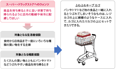 アイデア3:ふわふわキープ カゴ