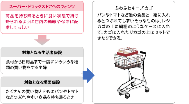 アイデア3：ふわふわキープ カゴ