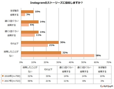 Instagramのストーリーズに投稿しますか?