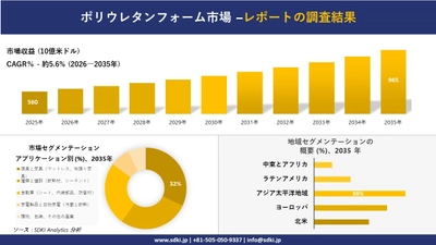 ポリウレタンフォーム市場の発展、傾向、需要、成長分析および予測2026－2035年