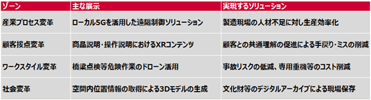 各ゾーンについての紹介