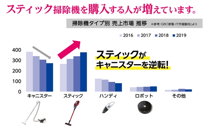 掃除機の市場動向