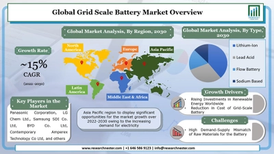 グリッドスケール電池市場ータイプ別（リチウムイオン、鉛酸、フロー電池、およびナトリウムベース）;およびアプリケーション別–グローバル需要分析と機会の見通し2030年