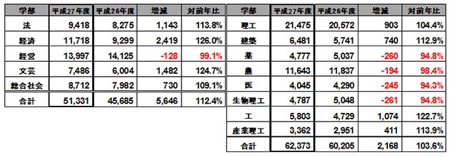 （表3）学部別志願者増減一覧