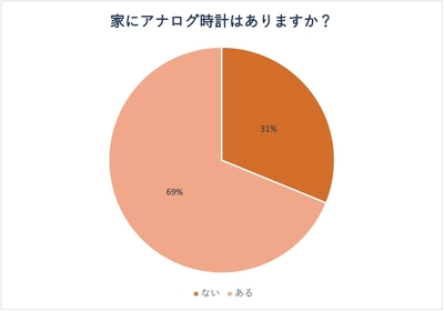 家にアナログ時計はありますか?