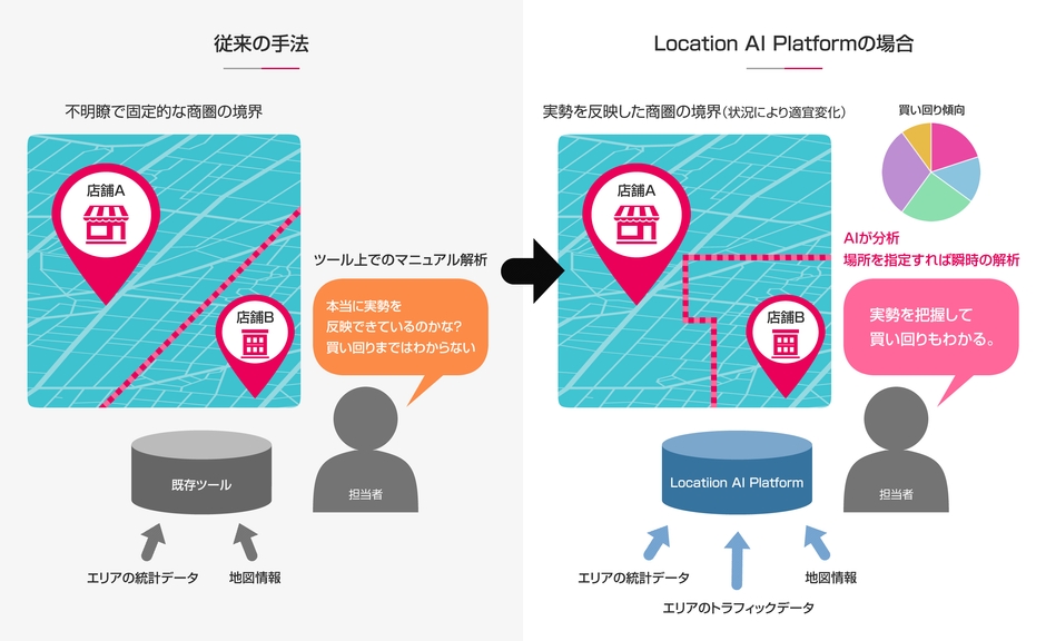 図(1) 従来型の商圏分析との比較