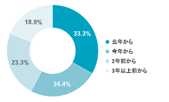 Q4 【デジタル監査OKの時期】デジタル監査が可能となったのは何年前からでしょうか？