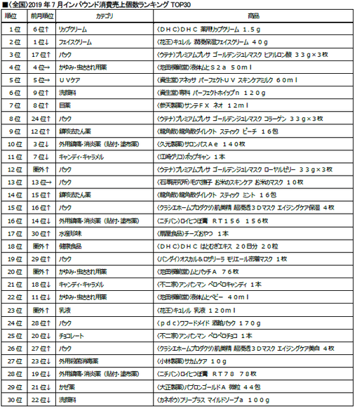 <全国>2019年7月インバウンド消費売上個数ランキングTOP30