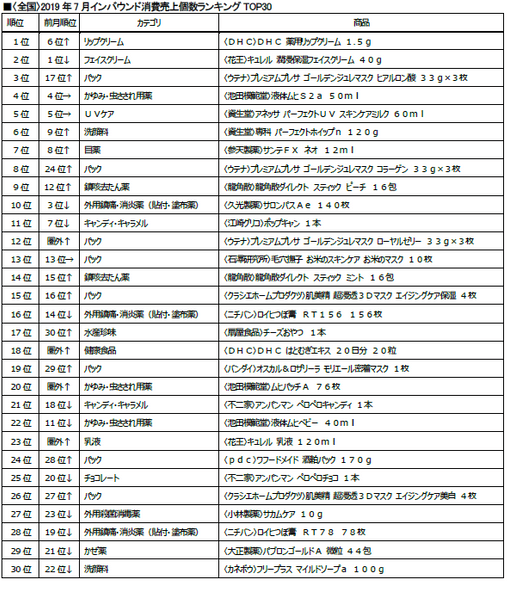 ＜全国＞2019年7月インバウンド消費売上個数ランキングTOP30