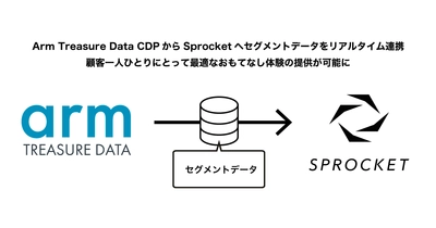 Sprocket、カスタマーデータプラットフォーム「Arm Treasure Data CDP」と連携