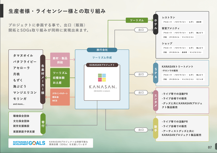 お取り組み俯瞰図
