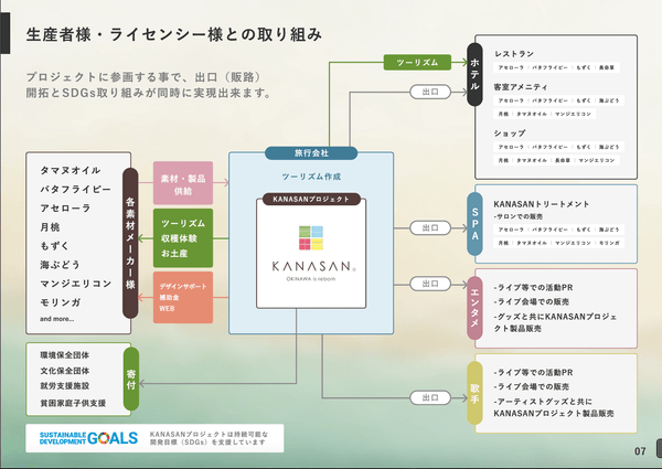 お取り組み俯瞰図