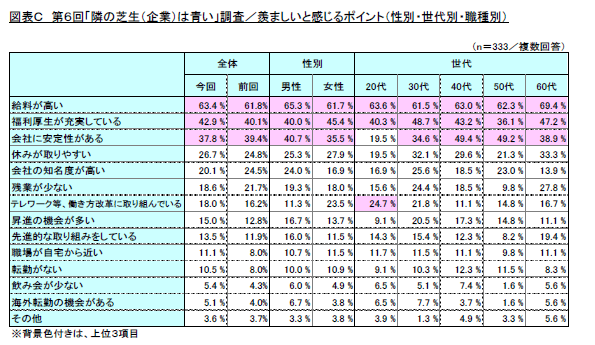 図表C　第6回「隣の芝生(企業)は青い」調査／羨ましいと感じるポイント(性別・世代別・職種別)