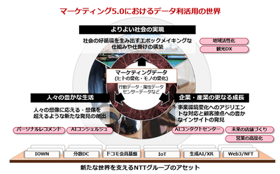 ＜データを活用したマーケティングの将来像のイメージ＞