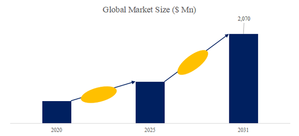 図.   粉末磁気コア世界総市場規模