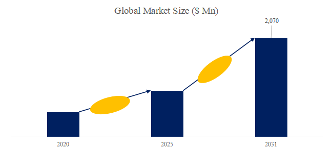 図. 粉末磁気コア世界総市場規模