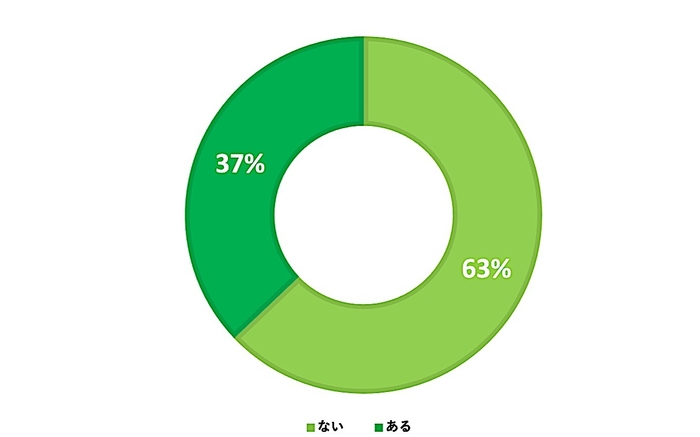 不動産会社へ行くことに抵抗はありますか？