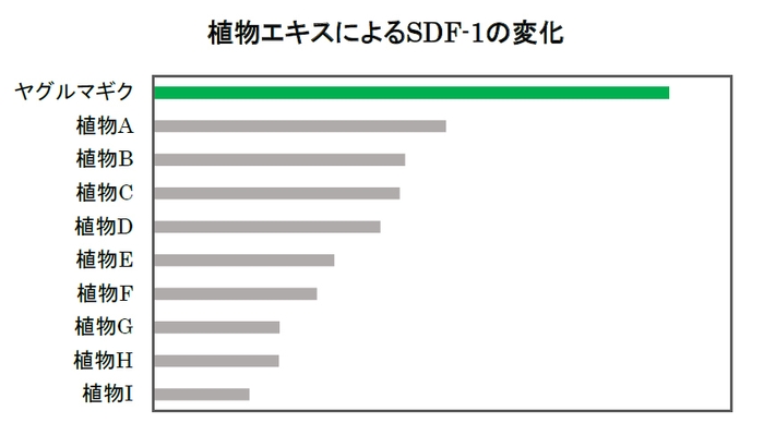 植物エキスによるSDF-1の変化