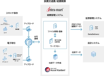 広島電鉄がワークフローシステムの基盤として 「intra-mart(R)」を採用 全体最適で経理業務をデジタル化・自動化し、決算早期化を実現