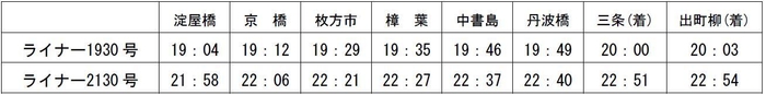 ●平日夜・京都方面行・主な駅の発車時刻