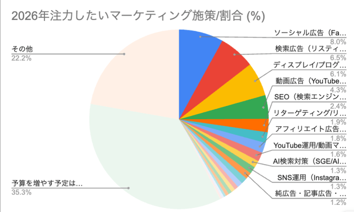 2026年予算を増やしたい施策