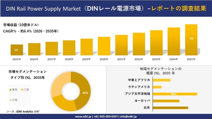 DINレール電源市場規模の推移と地域別セグメンテーション