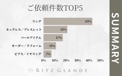 【北海道・札幌】ジュエリーの修理/リフォーム専門店『RITZ GLANDE-リッツグランデ-』2025年1月ご依頼件数をランキング別に発表｜圧倒的１位であったリング修理の依頼内容もご紹介！