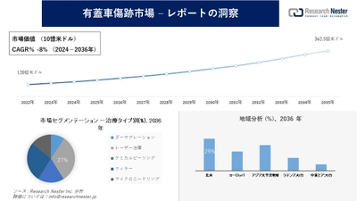 有蓋車傷跡市場調査の発展、傾向、需要、成長分析および予測2024―2036年