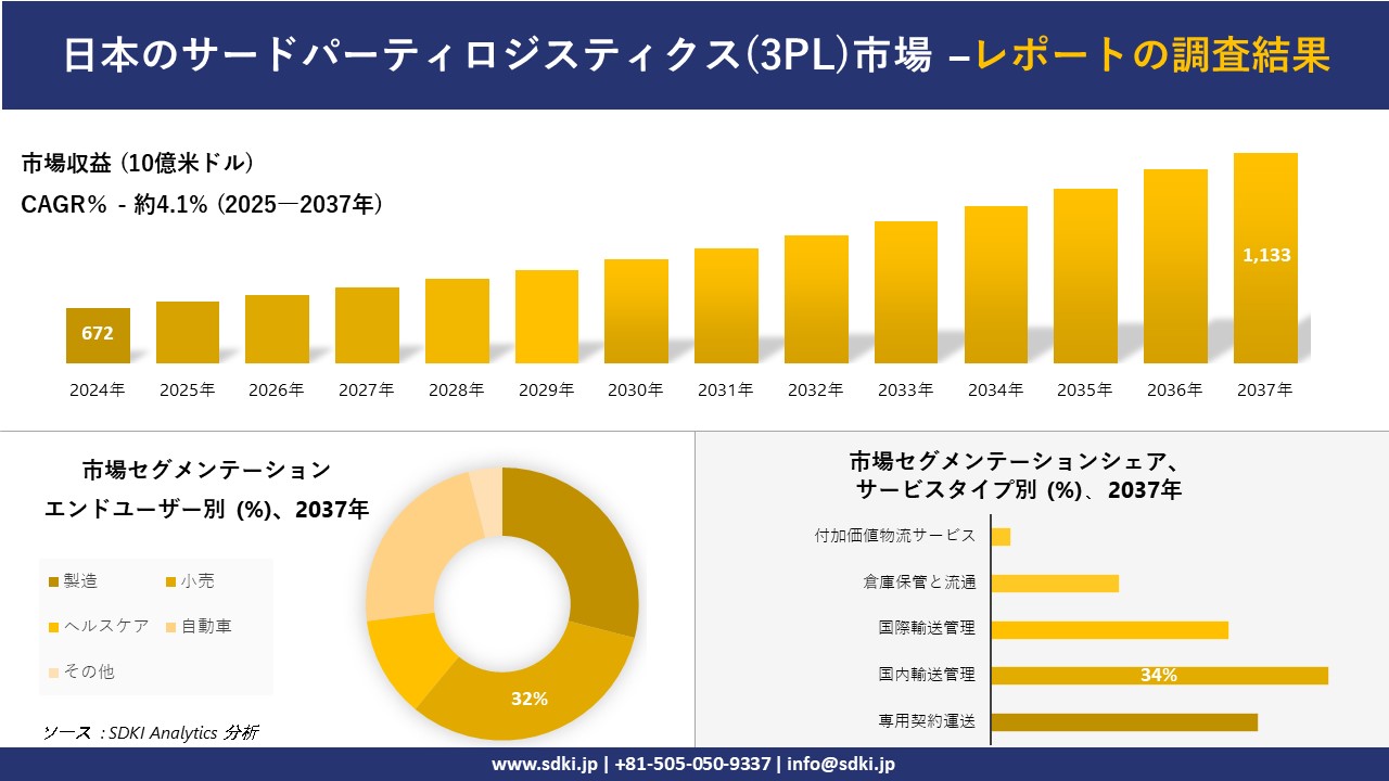 日本のサードパーティロジスティクス(3PL)市場の発展、傾向