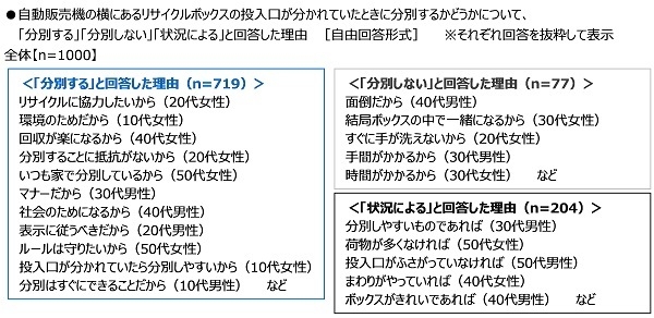 自動販売機の横にあるリサイクルボックスの投入口が分かれていたときに分別するかどうかについて、「分別する」「分別しない」「状況による」と回答した理由