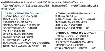 自動販売機の横にあるリサイクルボックスの投入口が分かれていたときに分別するかどうかについて、「分別する」「分別しない」「状況による」と回答した理由