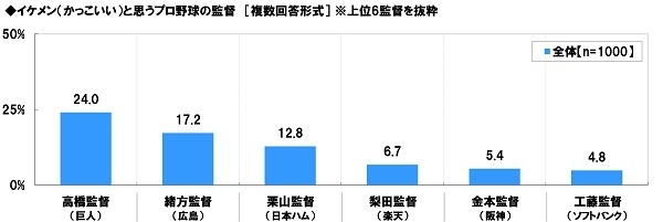 イケメンと思う監督