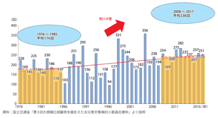 グラフ２：1時間降水量50mm以上の年間発生回数 （アメダス1,000地点あたり）