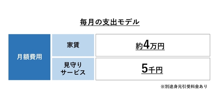 毎月の支出モデル