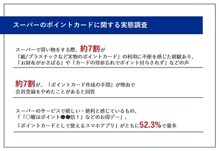 ニュースリリース｜【地方スーパー利用者に調査】 子育て世代が多数共感の”会員カードあるあるエピソード”「お財布がかさばってしまう」が92.0% 　〜負担を軽減し、利用者が気軽にポイントを貯めたくなる最適な方法とは？〜