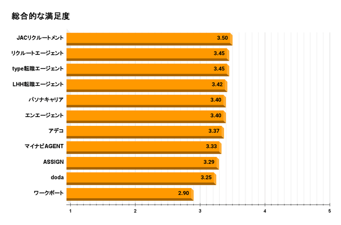 総合的な満足度