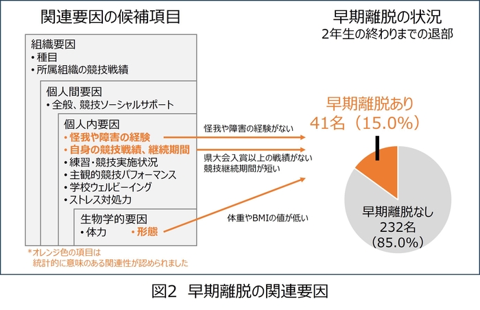 早期離脱の関連要因