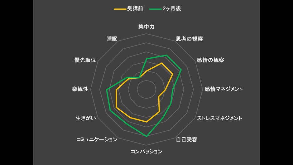 レジリエンス 12項目調査