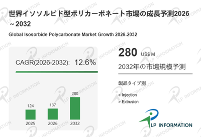 図. イソソルビド型ポリカーボネート世界総市場規模