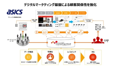 靴メーカー・アシックス商事、 顧客体験を促進するデジタルマーケティング基盤として アクティブコアのマーケティングクラウドサービスを採用