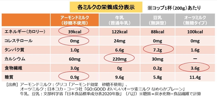 各ミルクの栄養成分表示