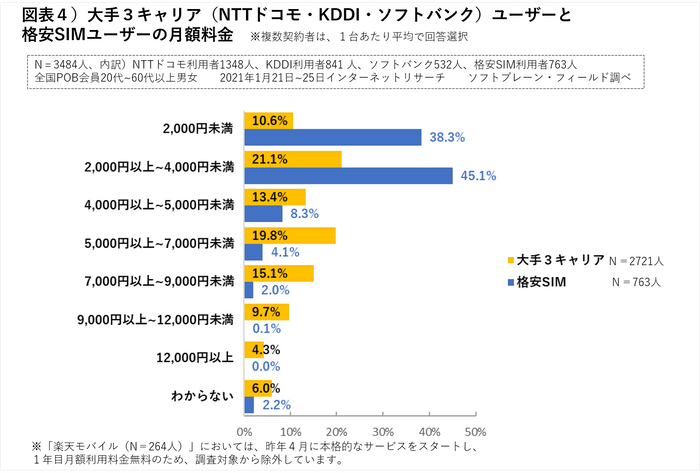 図表４