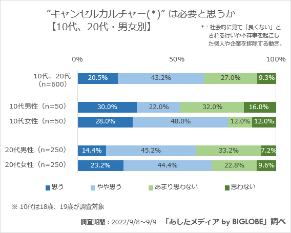 【10代、20代男女】キャンセルカルチャーは必要か