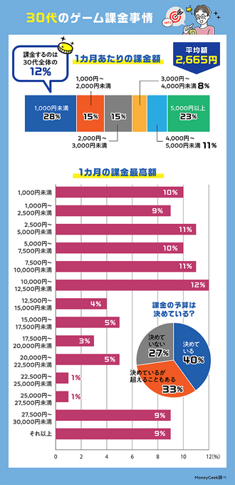 30代のゲーム課金事情